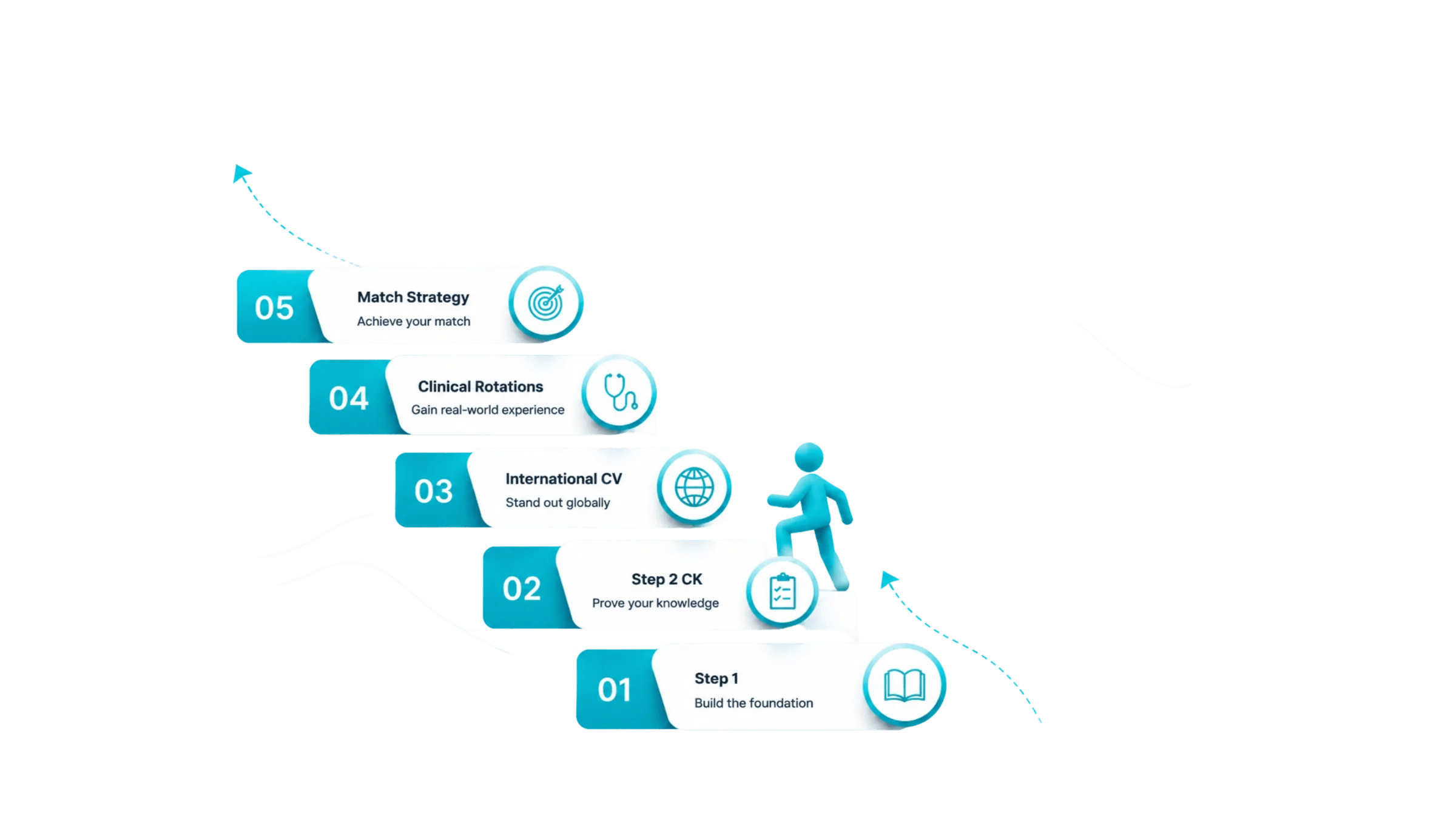 USMLE journey staircase