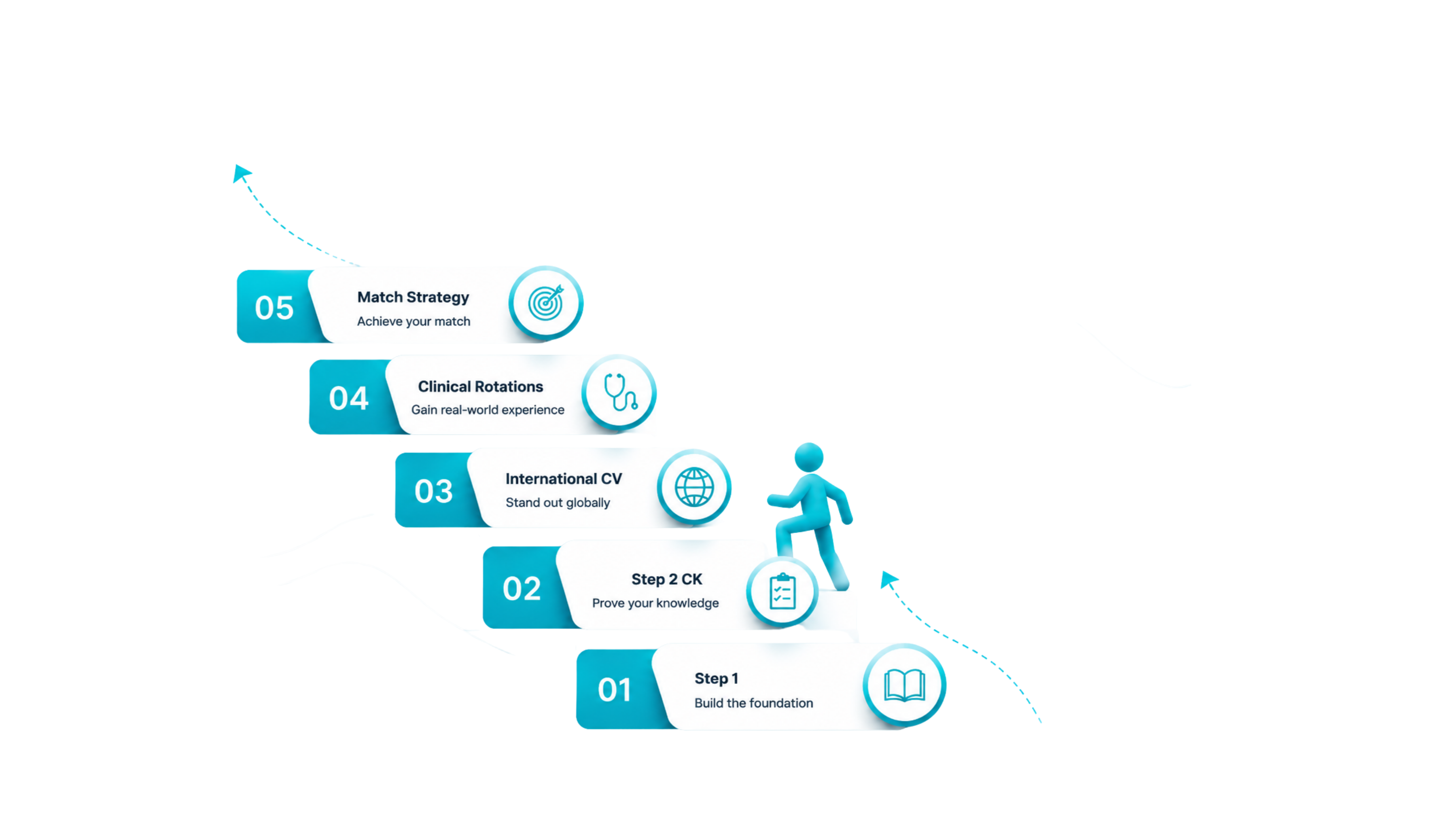 USMLE journey staircase