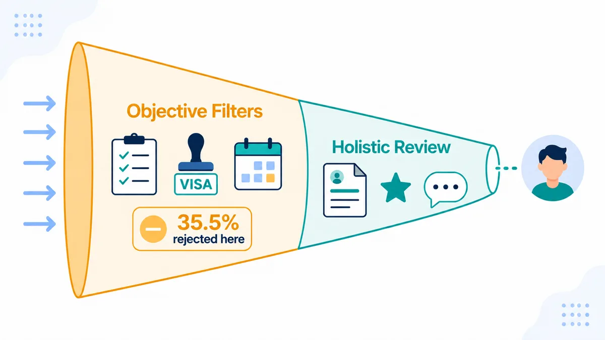 Two-stage residency application screen: objective filters reject 35.5% of applications before holistic review