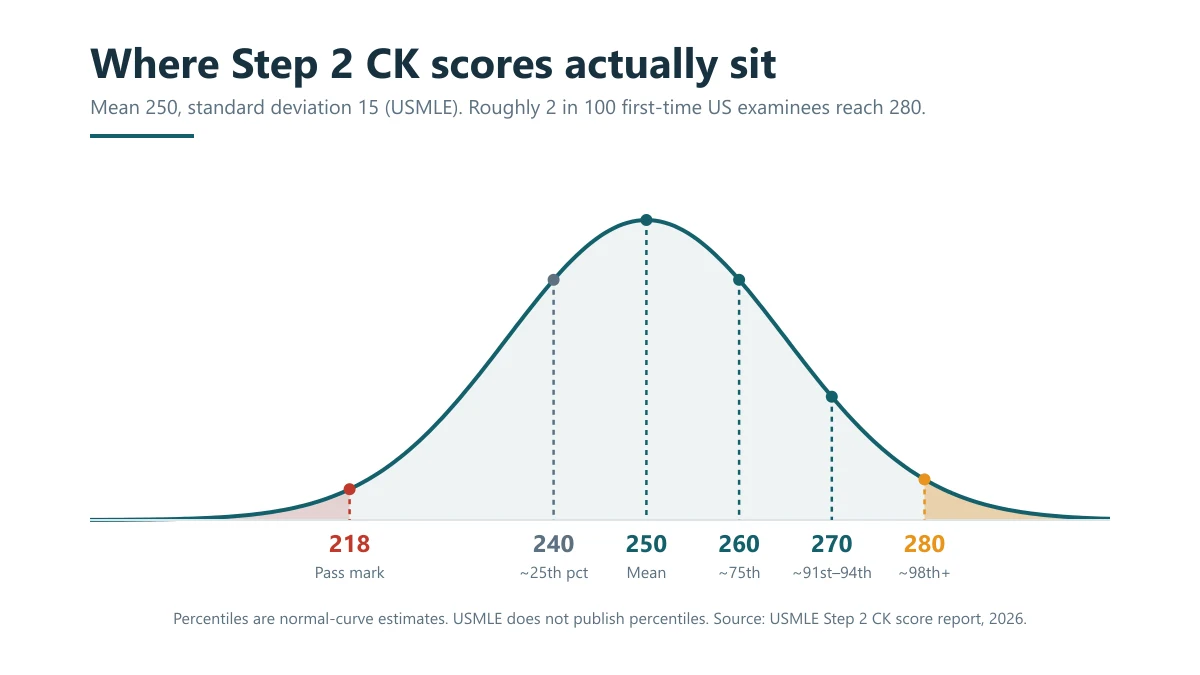 USMLE Step 2 CK score bell curve with mean 250 and standard deviation 15, marking the 218 pass mark, 240, 250, 260, 270 and 280 with approximate percentiles