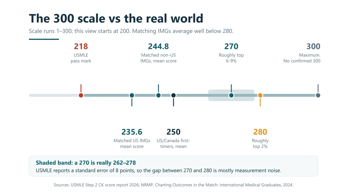 USMLE Step 2 CK 300-point scale showing the 218 pass mark, matched IMG mean scores of 235.6 and 244.8, the 250 mean, 270, 280 and the 300 maximum, with a shaded band showing the 8-point standard error around 270