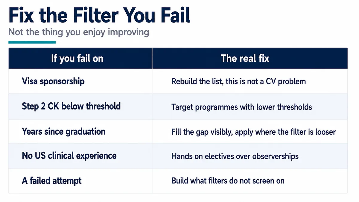 Table matching each screening filter an IMG applicant might fail to the practical fix for it