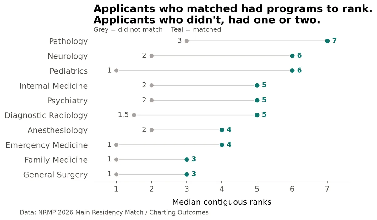 Dumbbell chart of median contiguous ranks for non-US IMGs showing matched applicants ranged 3 to 7 programs while unmatched applicants ranged 1 to 3 in every specialty
