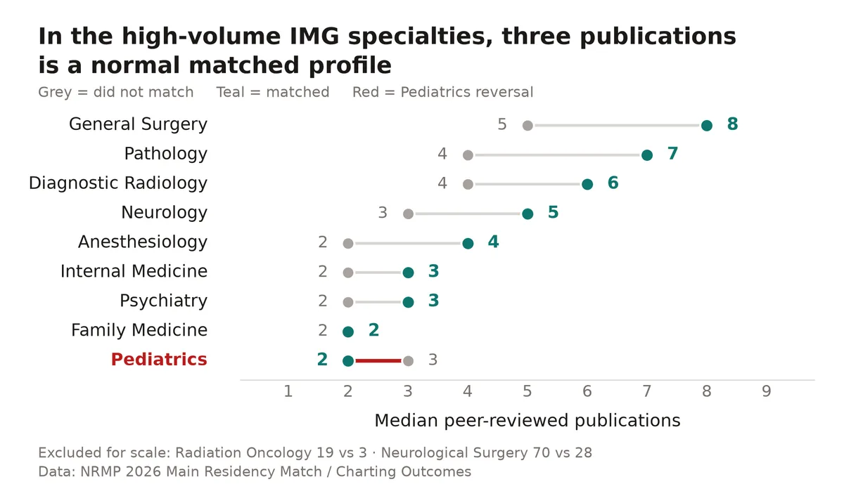 Dumbbell chart of median peer-reviewed publications for matched versus unmatched non-US IMGs, showing Internal Medicine 3 versus 2 and Pediatrics 2 versus 3