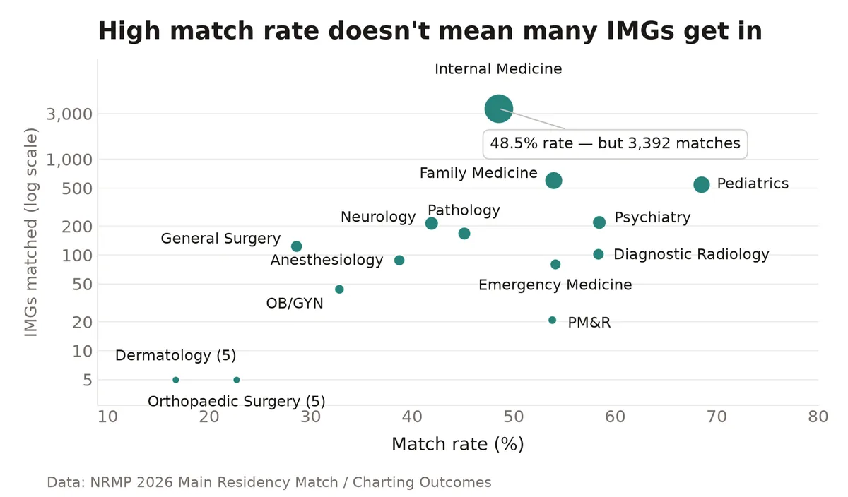 Scatter plot of 2026 non-US IMG match rate against number matched, showing Internal Medicine at 48.5 percent with 3,392 matches and Dermatology at 16.7 percent with 5
