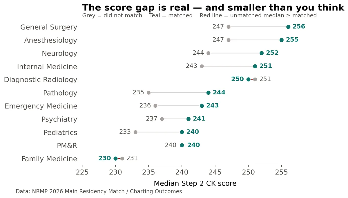 Dumbbell chart of median Step 2 CK scores for matched versus unmatched non-US IMGs, from General Surgery at 256 down to Family Medicine at 230