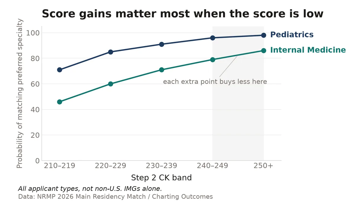 Line chart of match probability by Step 2 CK score band for Internal Medicine and Pediatrics, both rising steeply below 240 then flattening above it