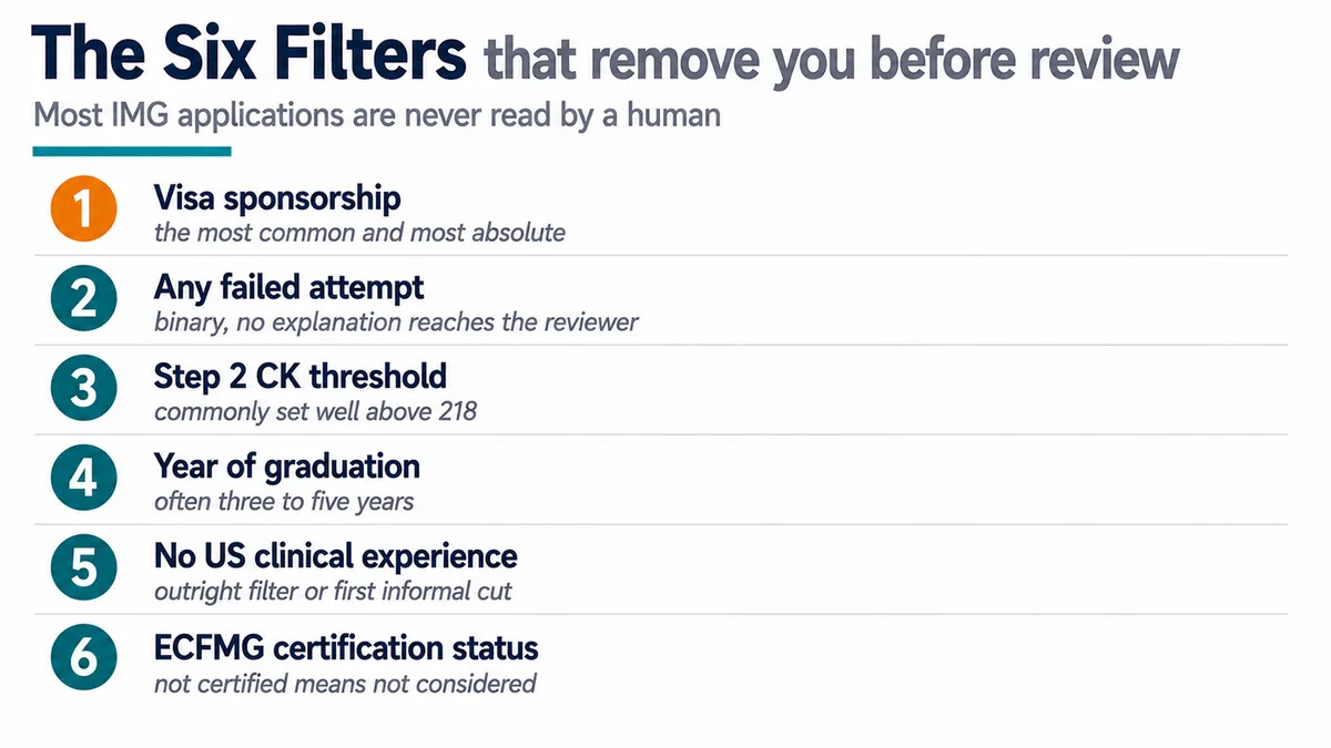 Numbered list of the six filters that screen out IMG residency applications before review: visa sponsorship, any failed attempt, Step 2 CK threshold, year of graduation, no US clinical experience and ECFMG certification status