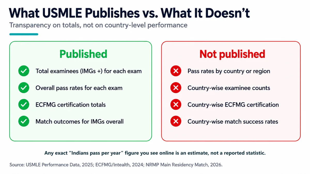 Comparison showing what ECFMG, USMLE and NRMP publish (IMG-wide pass rates, total certificates and Match rates) versus what they do not publish, including pass counts by country of medical school or citizenship