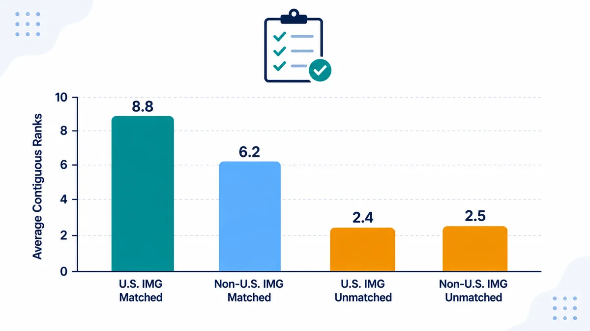 Average contiguous ranks for matched and unmatched U.S. and non-U.S. IMGs: 8.8, 6.2, 2.4, and 2.5 respectively
