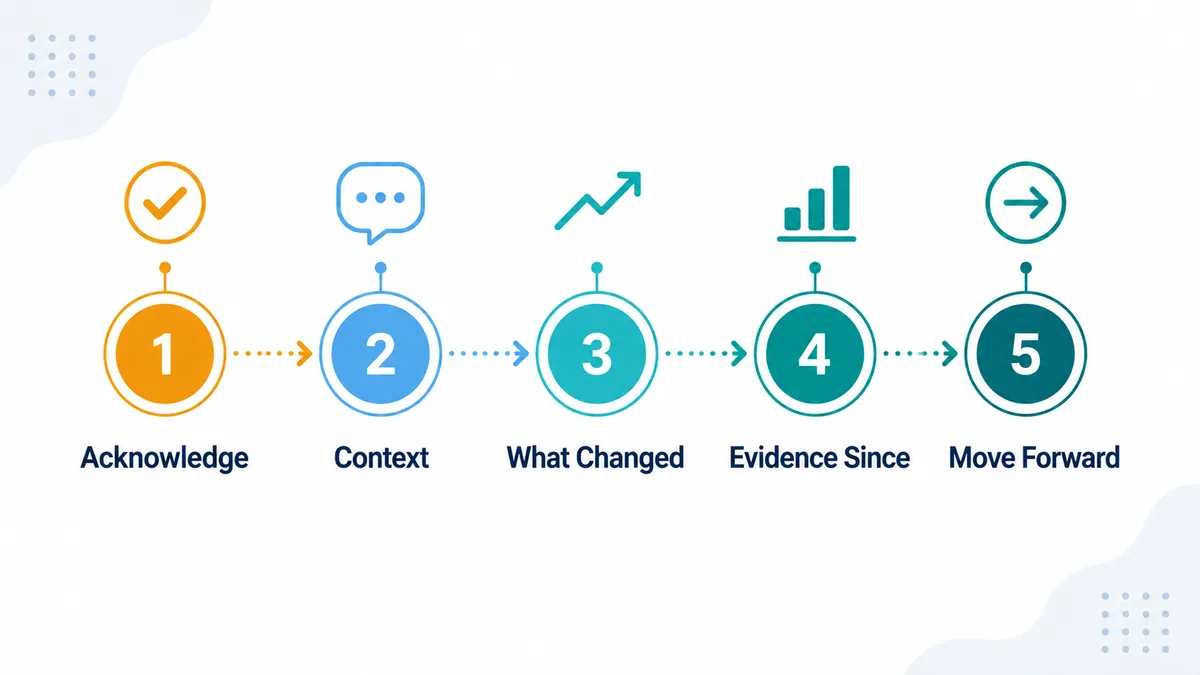 The five-part structure for answering a red-flag or gap question: acknowledge, context, what changed, evidence since, move forward