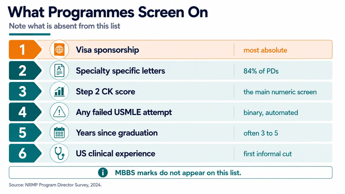 Ranked list of the factors residency programmes screen applications on, led by specialty specific letters at 84%, with MBBS marks absent from the list