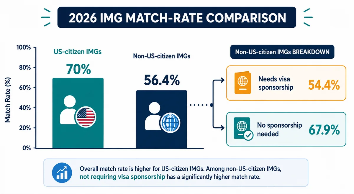 2026 IMG match-rate comparison: 70% US-citizen IMGs, 56.4% non-US-citizen IMGs, split into 54.4% needing sponsorship versus 67.9% not needing sponsorship
