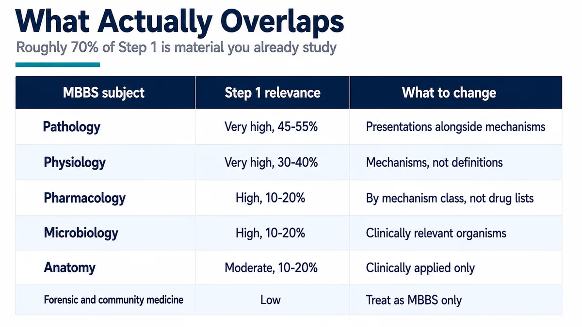 Table showing MBBS subjects, their Step 1 relevance as a percentage range, and what to change about how each is studied