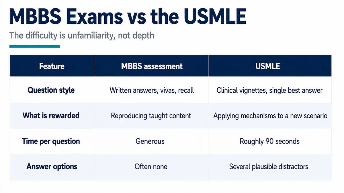 Table comparing MBBS assessments and the USMLE across question style, what is rewarded, time per question and answer options