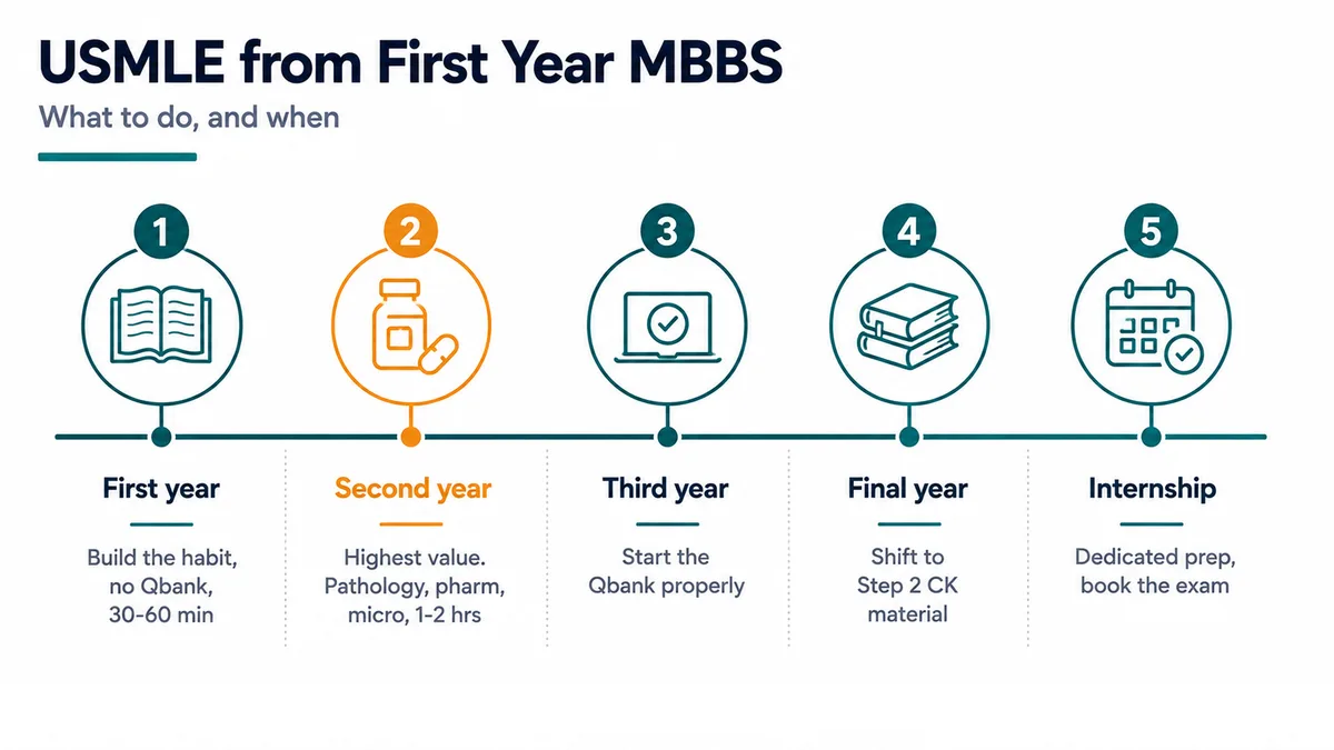 Timeline showing what to do in each MBBS year for USMLE preparation, from habit building in first year through pathology focus in second, question banks in third, Step 2 CK material in final year and dedicated preparation in internship