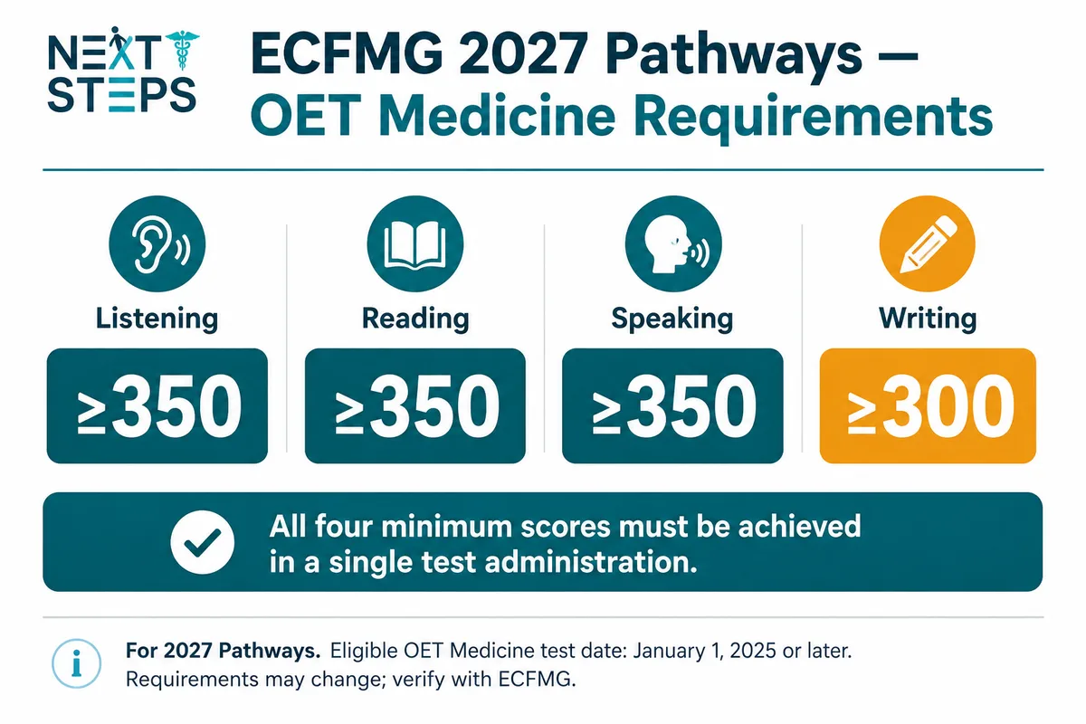 ECFMG OET Medicine minimum score requirements: 350 for Listening, Reading and Speaking, and 300 for Writing, all in a single test administration