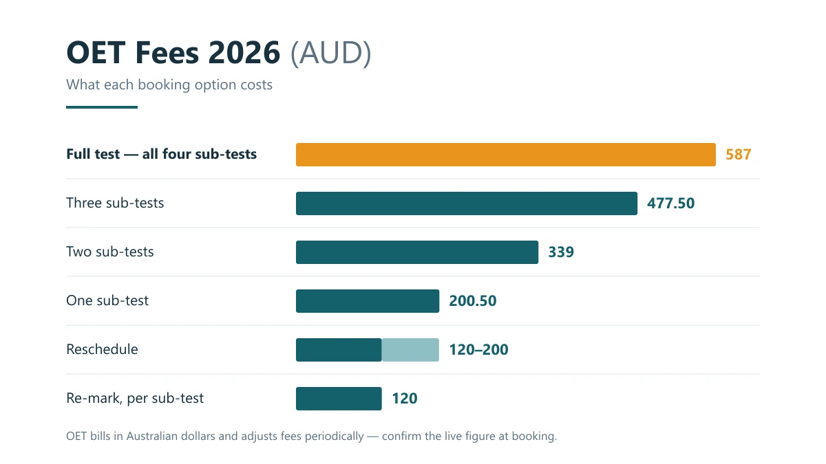 OET 2026 fee breakdown showing the full test at AUD 587 and individual sub-test prices at AUD 200.50, 339 and 477.50, plus reschedule and re-marking fees