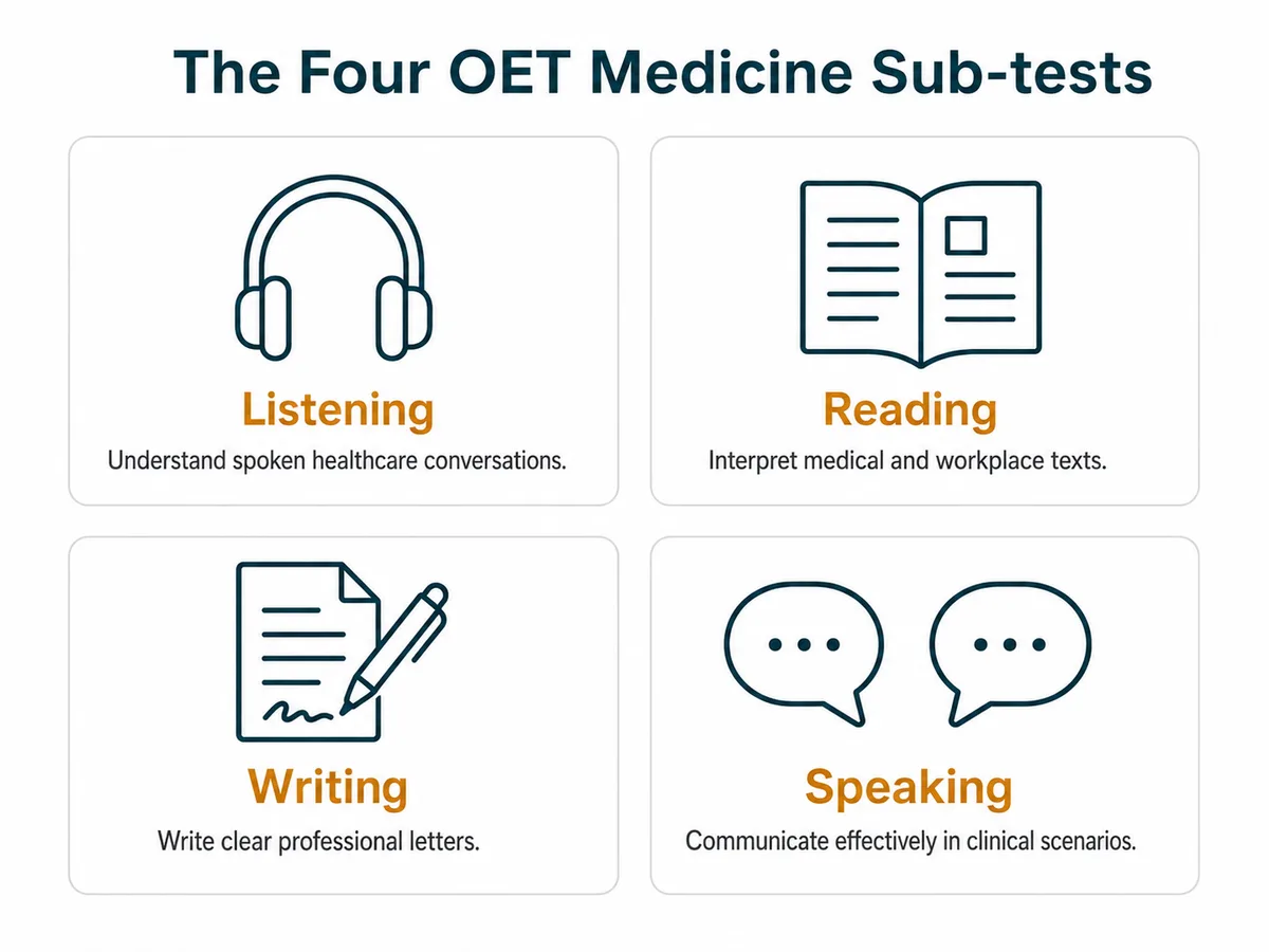 The four OET Medicine sub-tests: Listening to clinical consultations, Reading healthcare texts, Writing a referral letter, and a role-played Speaking consultation