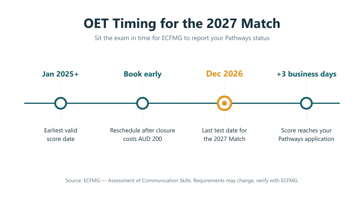Timeline for sitting OET Medicine ahead of the 2027 Match, showing the December 2026 last test date and the ECFMG score reporting window before the NRMP rank order list deadline