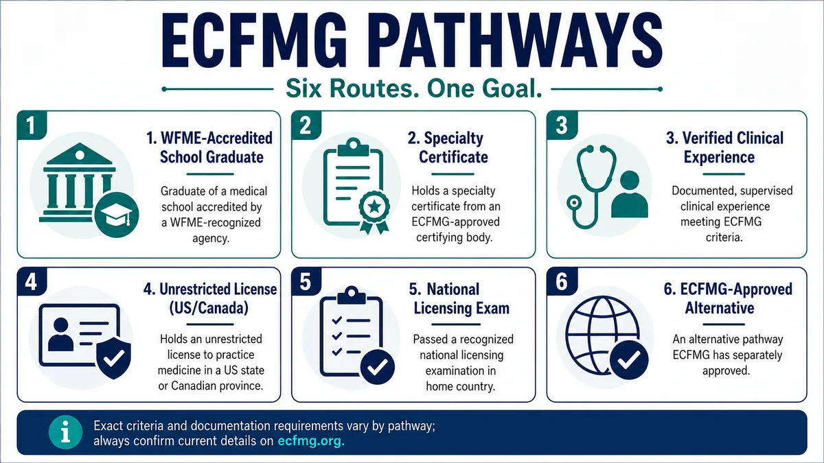 The six ECFMG Pathways at a glance: WFME-accredited school graduate, specialty certificate, verified clinical experience, unrestricted US or Canada license, national licensing exam, ECFMG-approved alternative