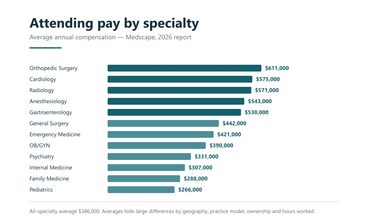 Average US attending physician compensation by specialty from the Medscape 2026 report, ranging from orthopedic surgery at $611,000 to pediatrics at $266,000