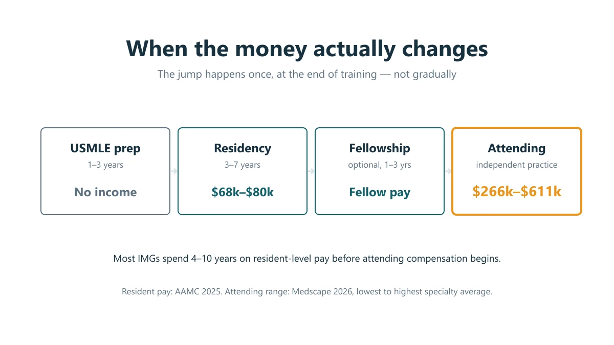 Timeline of US physician earnings: USMLE prep with no income, residency at $68k to $80k, optional fellowship, then attending pay from $266k to $611k