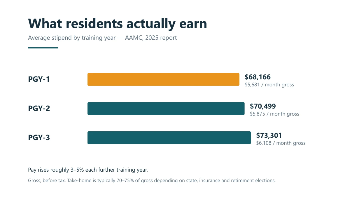 Average US resident stipend by training year: PGY-1 $68,166, PGY-2 $70,499, PGY-3 $73,301, with monthly gross equivalents