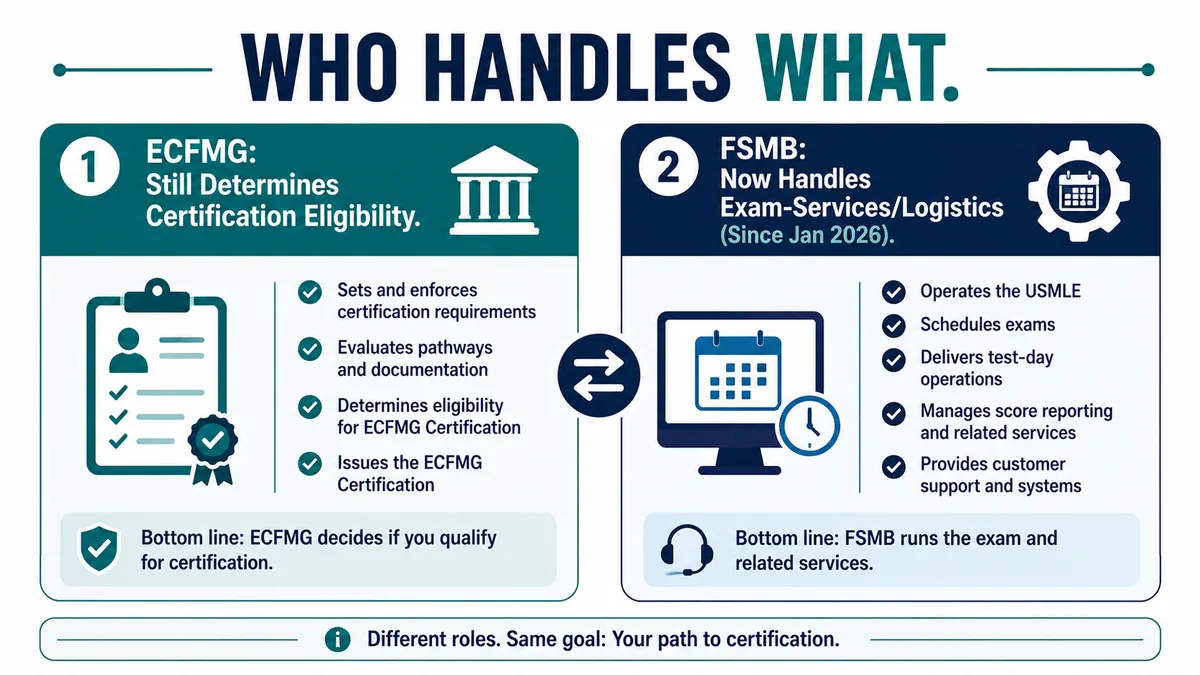 Who handles what for USMLE score reporting: ECFMG still determines certification eligibility, FSMB now handles exam-services and logistics since January 2026