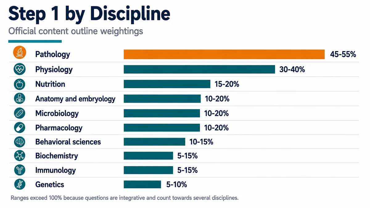 Bar chart of USMLE Step 1 discipline weightings led by pathology at 45 to 55% and physiology at 30 to 40%, followed by nutrition, anatomy, microbiology and pharmacology