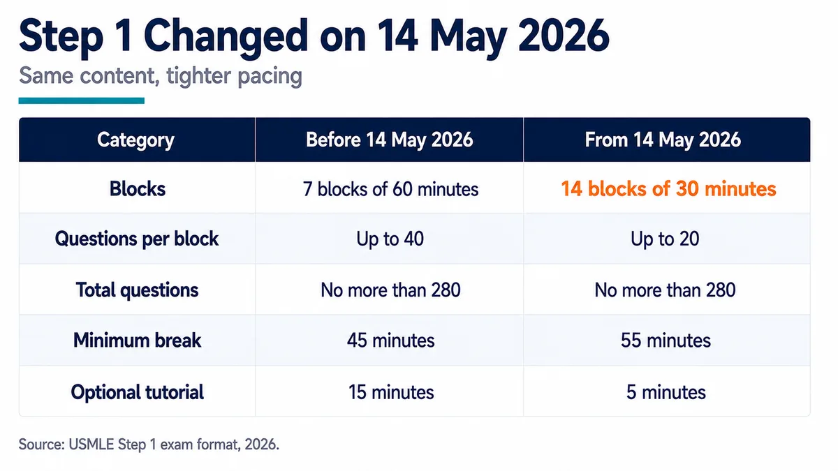 Table comparing the USMLE Step 1 format before and after 14 May 2026, showing the move from 7 blocks of 60 minutes to 14 blocks of 30 minutes