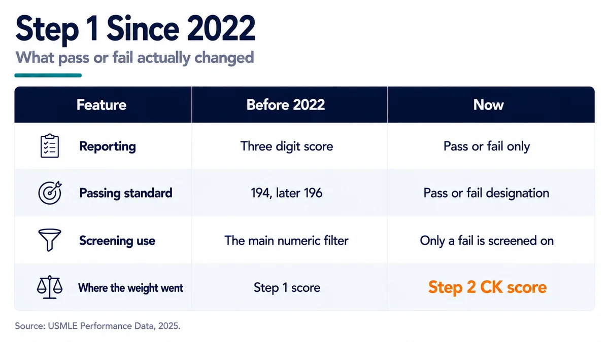 Comparison of USMLE Step 1 before and after the 2022 move to pass or fail scoring, showing how screening weight shifted to Step 2 CK
