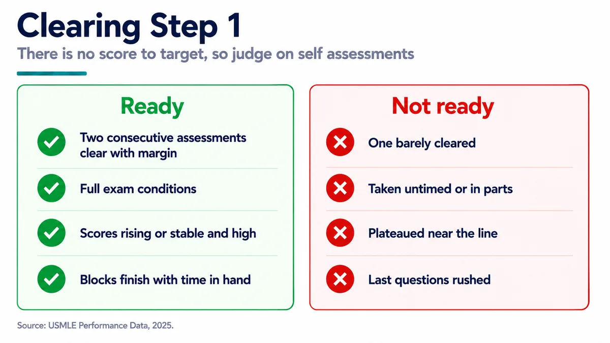 Checklist of signals that indicate readiness to sit USMLE Step 1 against signals that indicate you should postpone