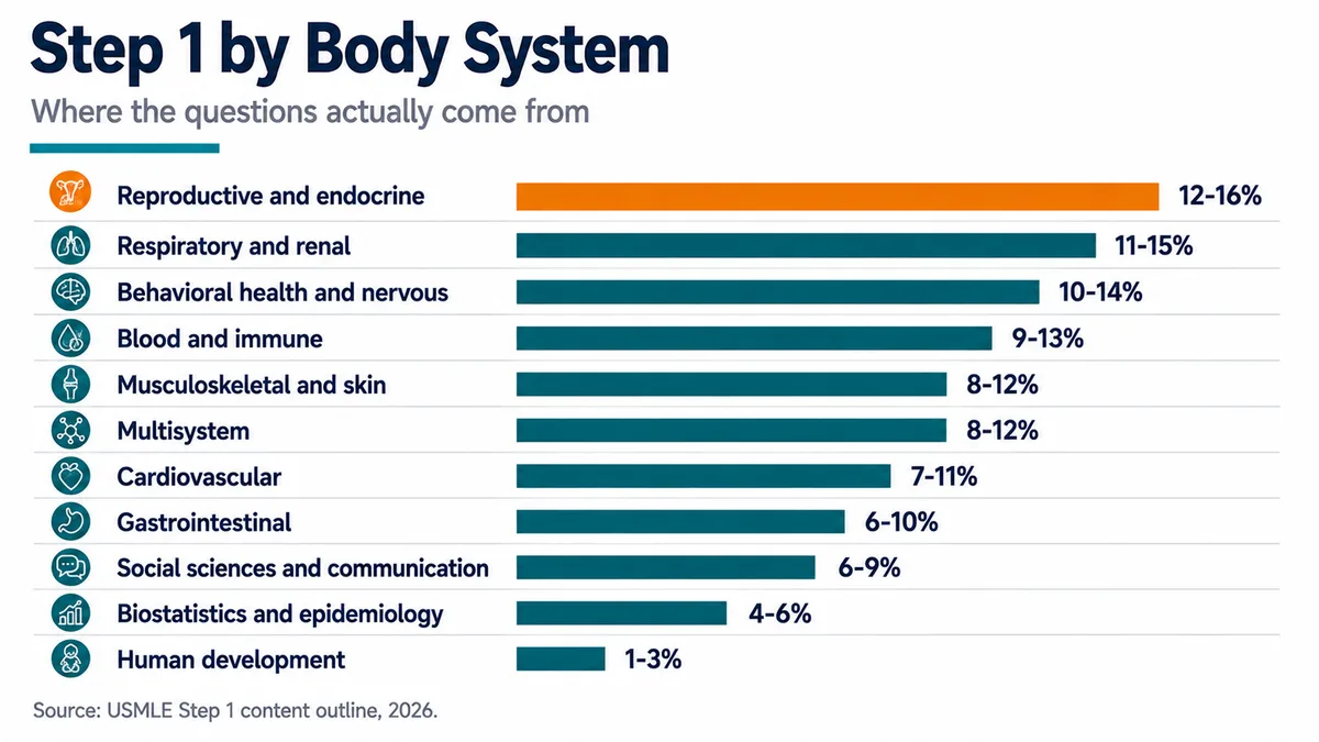 Bar chart of USMLE Step 1 body system weightings from reproductive and endocrine at 12 to 16% down to human development at 1 to 3%