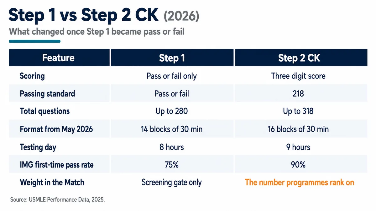 Table comparing USMLE Step 1 and Step 2 CK across scoring, passing standard, total questions, the May 2026 block formats, testing day length, IMG first time pass rates of 75% and 90%, and weight in the Match