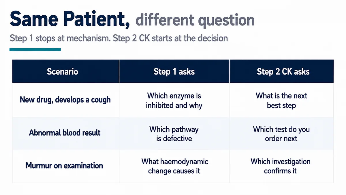 Table showing three clinical scenarios and how Step 1 asks about the underlying mechanism while Step 2 CK asks what to do next