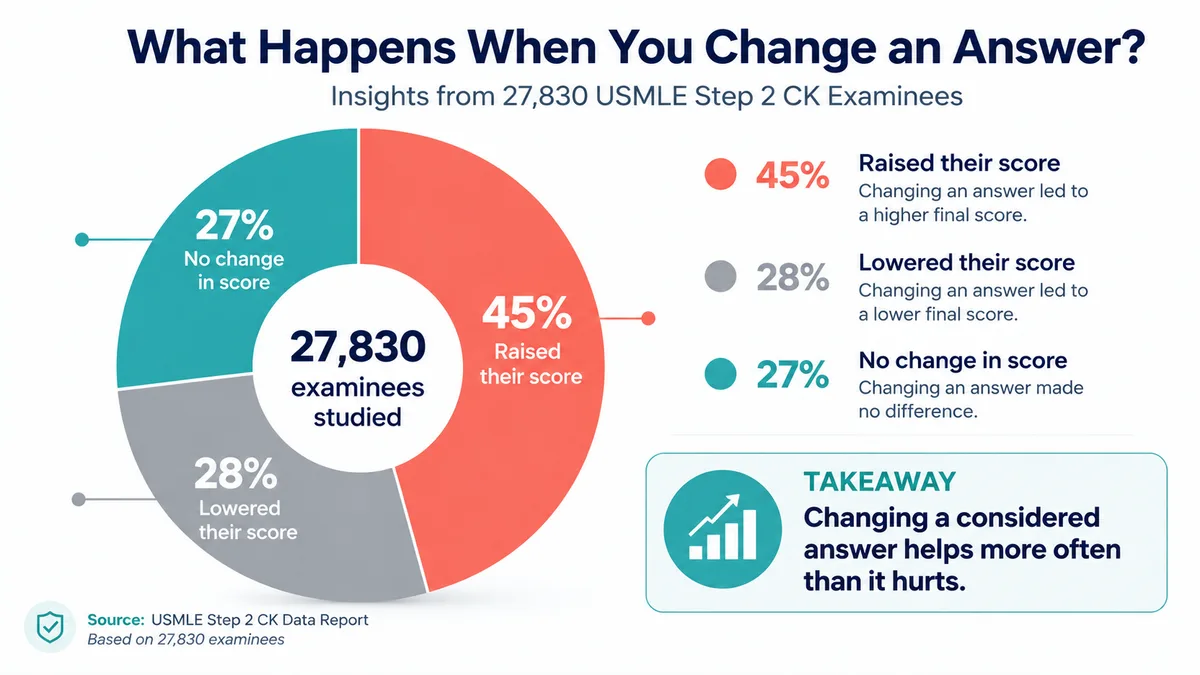Data from 27,830 USMLE Step 2 CK examinees on changing answers: 45 percent of those who changed answers increased their score, 28 percent decreased, and the rest saw no change