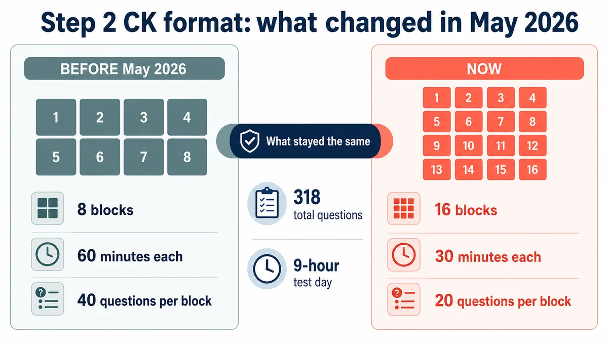 USMLE Step 2 CK exam format comparison: before May 2026 it was 8 blocks of 60 minutes with 40 questions each, now it is 16 blocks of 30 minutes with 20 questions each, with the same 318 total questions and same 9-hour test day
