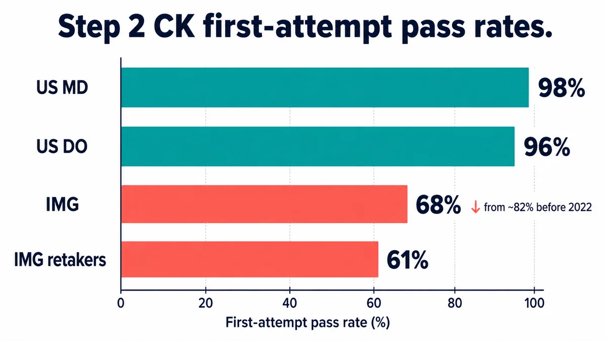 USMLE Step 2 CK first-attempt pass rates by cohort: US MD graduates 98 percent, US DO graduates 96 percent, international medical graduates 68 percent down from about 82 percent before 2022, and IMG retakers 61 percent