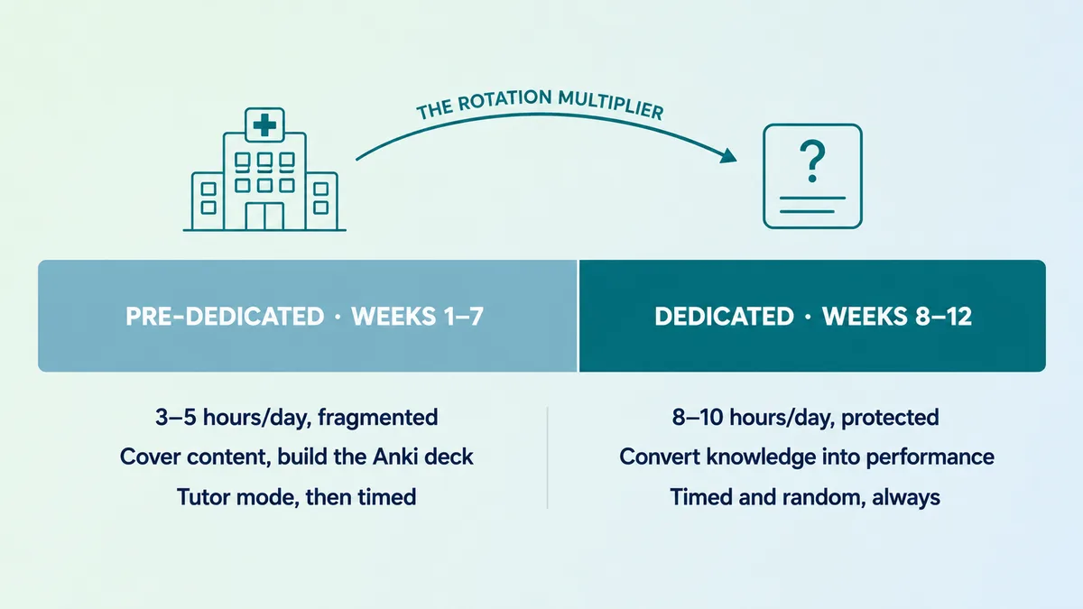 Step 2 CK preparation split into a pre-dedicated phase in weeks 1 to 7 at 3 to 5 hours a day on rotations, and a dedicated phase in weeks 8 to 12 at 8 to 10 protected hours a day