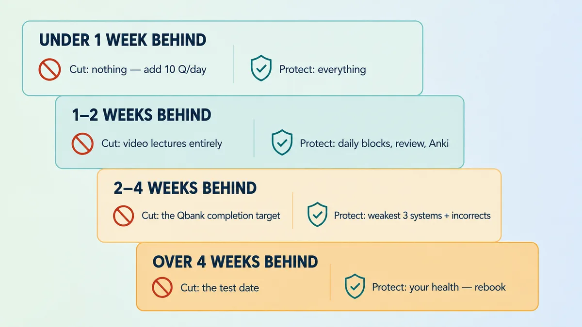 USMLE Step 2 CK recovery protocol for falling behind: what to cut and what to protect when you are under 1 week, 1 to 2 weeks, 2 to 4 weeks, or over 4 weeks behind schedule