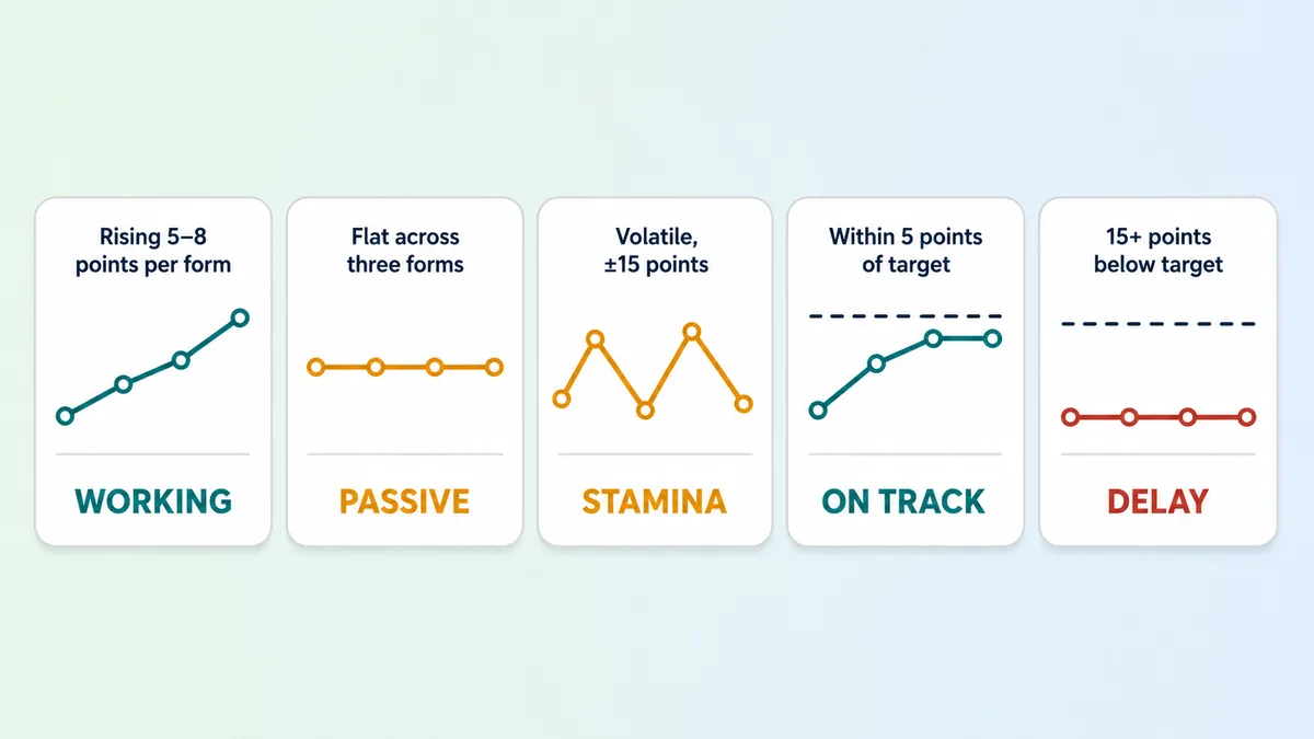 Five Step 2 CK NBME score trend patterns and what each one means: rising is working, flat means passive review, volatile means a stamina problem, within 5 points of target is on track, and 15 or more points below target means delay the exam