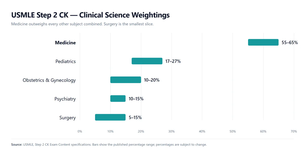 USMLE Step 2 CK clinical science weightings bar chart: Medicine 55 to 65 percent, Pediatrics 17 to 27 percent, Obstetrics and Gynecology 10 to 20 percent, Psychiatry 10 to 15 percent, Surgery 5 to 15 percent