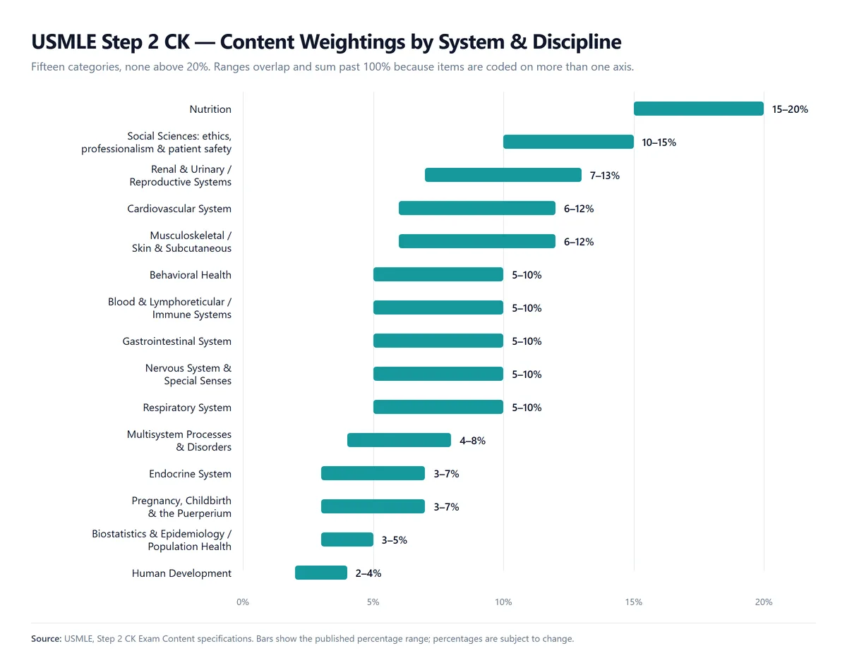 USMLE Step 2 CK system and discipline content weightings chart showing all fifteen categories from Nutrition at 15 to 20 percent down to Human Development at 2 to 4 percent