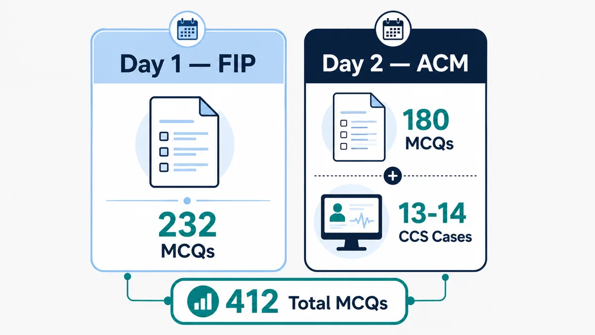 USMLE Step 3 two-day format: Day 1 FIP with 232 MCQs, Day 2 ACM with 180 MCQs plus 13-14 CCS cases, 412 total