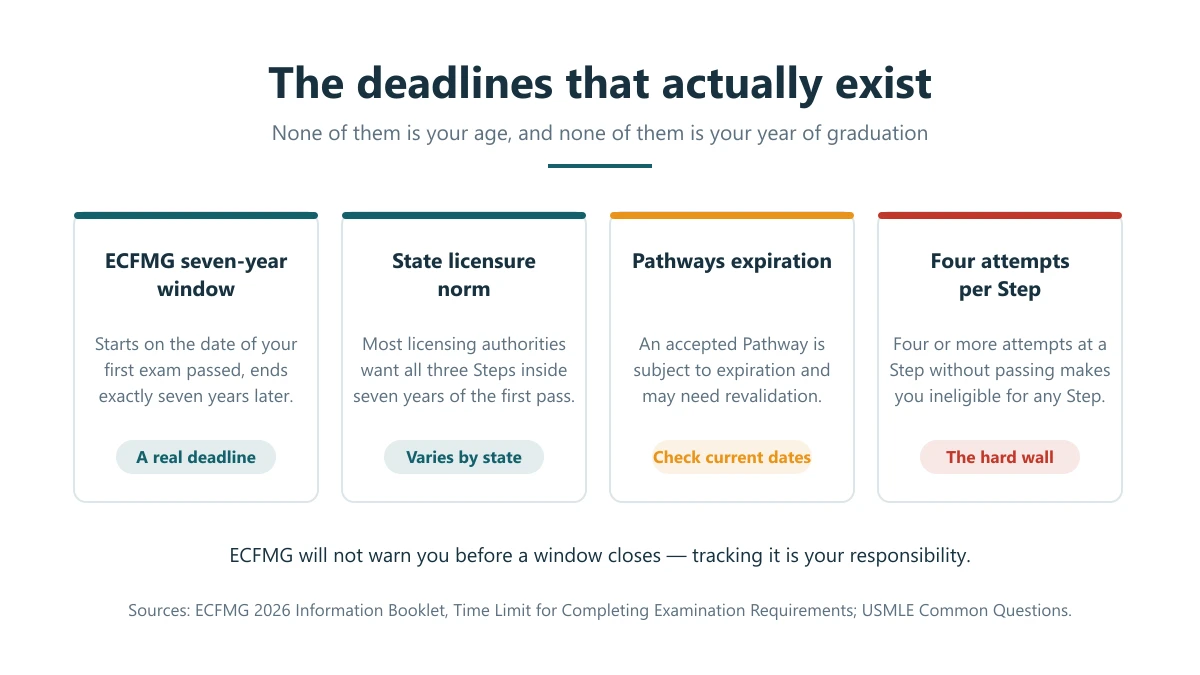 The four real USMLE deadlines for IMGs: the ECFMG seven-year window, the state licensure seven-year norm, Pathways expiration, and the four-attempt limit per Step