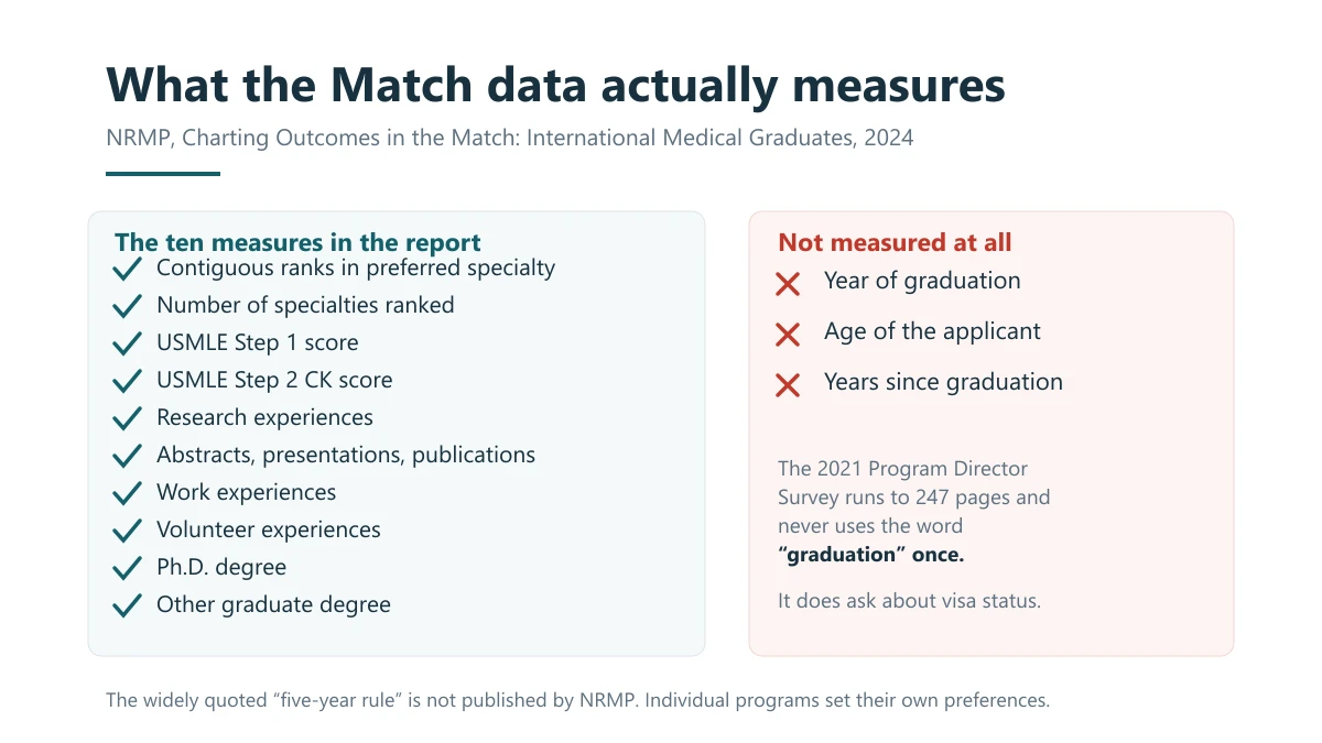 NRMP Charting Outcomes for international medical graduates measures ten things including contiguous ranks, Step 1 and Step 2 CK scores, research and publications, but does not measure year of graduation, age, or years since graduation