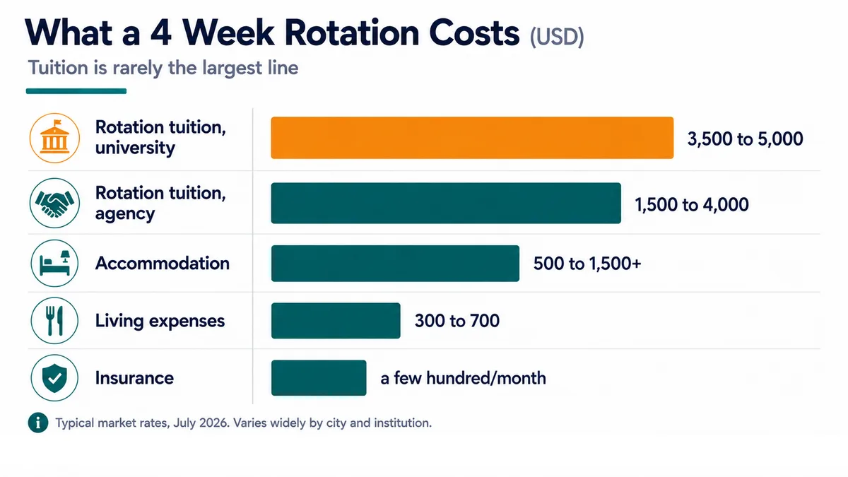 Bar chart of typical costs for a four week US clinical rotation including tuition, accommodation, living expenses and insurance