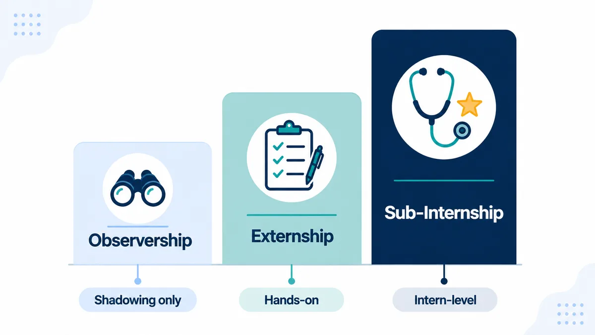 Comparison of observership, externship, and sub-internship: shadowing only, hands-on, and intern-level
