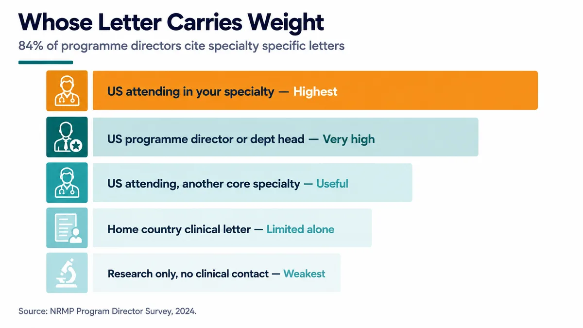Table of common mistakes IMGs make on US clinical rotations paired with what each one signals to the attending writing the letter